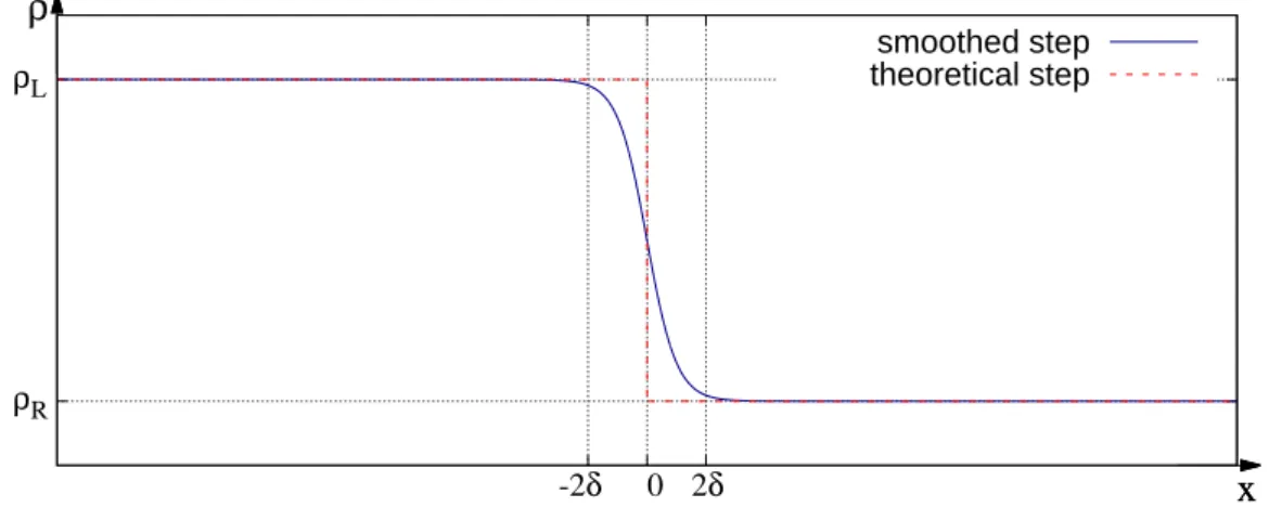 Figure 7: Magnified view over the smoothed step (continuous line) for δ = 0.1, ∆x = 0.000667.
