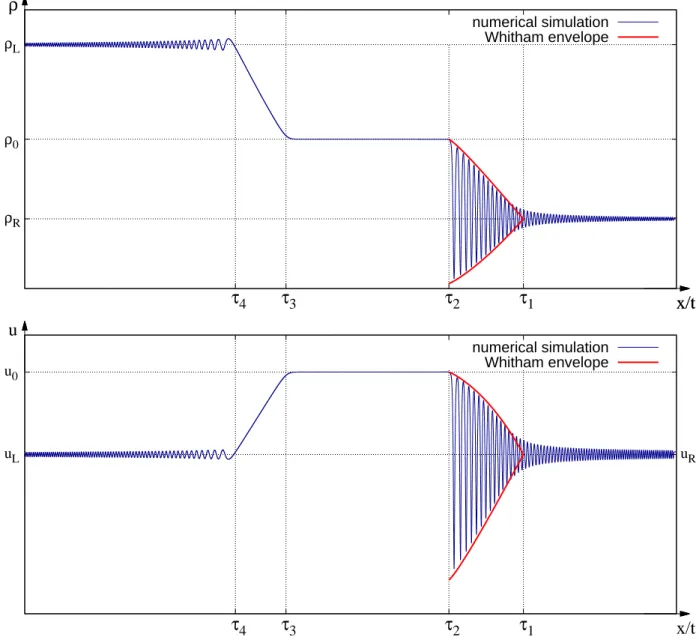 Figure 8: Comparison of the numerical results (thin line) with the Whitham modulational profile of the DSW (thick line) at t = 70
