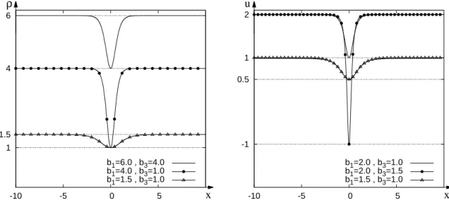 Figure 1: Different shapes of the variables ρ and u for the ‘grey’ soliton solution, for different values of the parameters b 1 and b 3 at t = 0