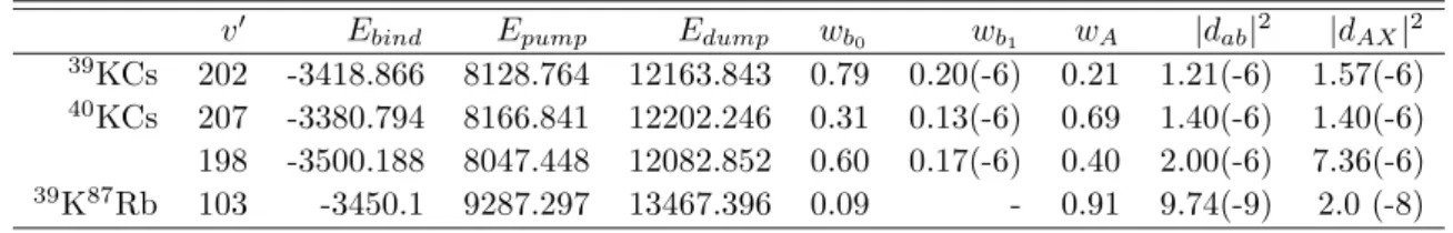 Table 1. Selected energies (in cm − 1 ) and matrix elements (in a.u.) of the pump and dump transitions (with energy E pump and E dump ) relevant for a STIRAP scheme based on an intermediate level belonging to the A – b 0 spin-orbit coupled states (with bin