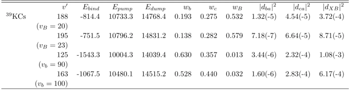 Table 3. Selected energies (in cm − 1 ) and matrix elements (in a.u.) of the pump (a → c and a → b) and dump (B → X) transitions (with energy E pump and E dump ) relevant for a STIRAP scheme based on an intermediate level belonging to the B–b–c spin-orbit 