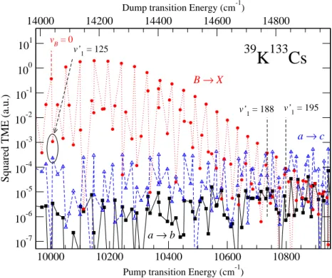 Figure 5. Squared transition matrix elements (TME) in Eq. 7 for the pump transitions a → b (closed black squares) and a → c (open blue triangles), and for the dump transition B → X (closed red circles) in the 39 KCs isopotologue, for the Ω = 1 case