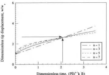 FIG.  7.  Tip displacement with time for  a  semi-infinite beam on  FIG.  8.  Tip displacement with time for a semi-infinite beam on  a nonlinear creeping foundation using  Martin's  inequality