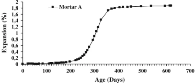 Figure 2 presents the length variations of mortar A.