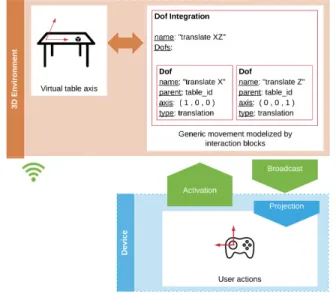 Figure 4: Sample of interaction blocs usage. Two Dof blocks and a Dof Integration block are associated in order to describe the planar translation of a virtual cube on a table with a two degrees of freedom generic movement