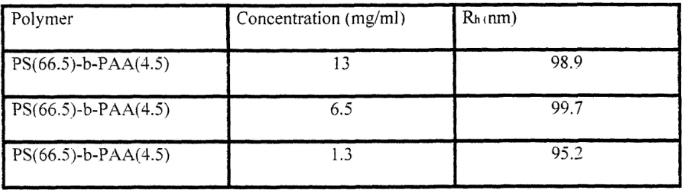 Table 1: Effects of Concentration on Hvdrodvnamic Radius