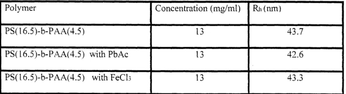 Table 3: Effects of Ionic Crosslinkers on  Hydrodynamic Radius
