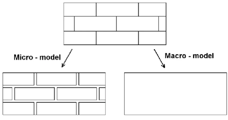 Figure 1: Micro and macro model to describe the masonry 