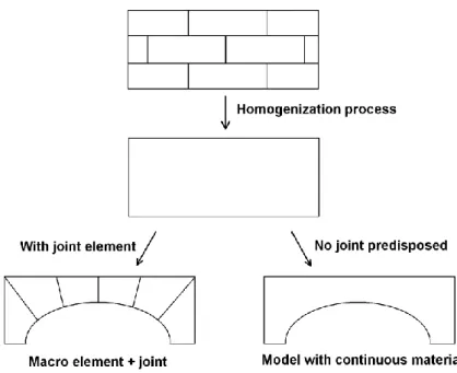 Figure 3: Macro models with or without joint elements 