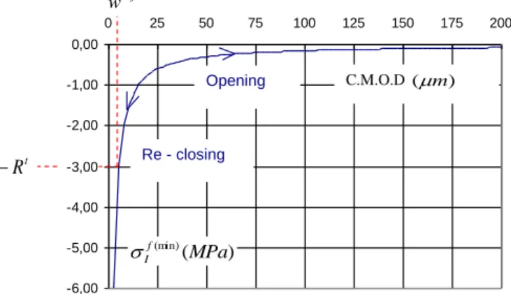 Figure 6 : Crack re-closure function (stress in the crack vs. crack opening) 