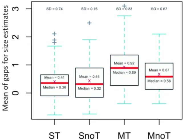 Table 1: All mean, p values showing the influence of the stereo and head tracking on the dependent variables and PQ and SSQ.