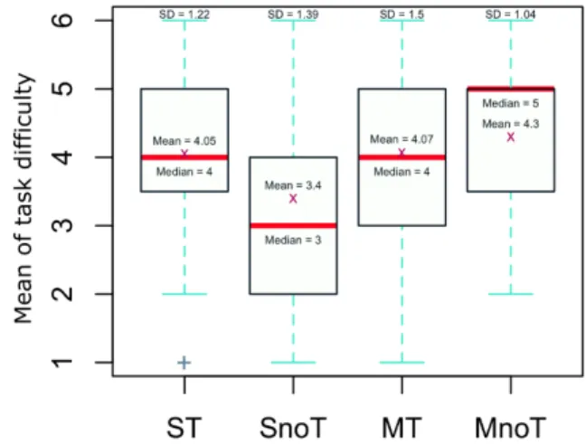 Figure 3: Box plot representing mean of gaps of habitabil- habitabil-ity for each experimental condition