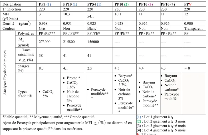 Tab. 1. Propriétés physico-chimiques des polypropylènes testés. 