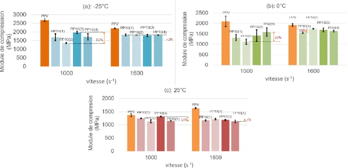 Fig. 10. Comparaison entre les lots différents lot de PP10 recyclés, module de compression : (a) -25°C, (b) 0°C, (c)  25°C