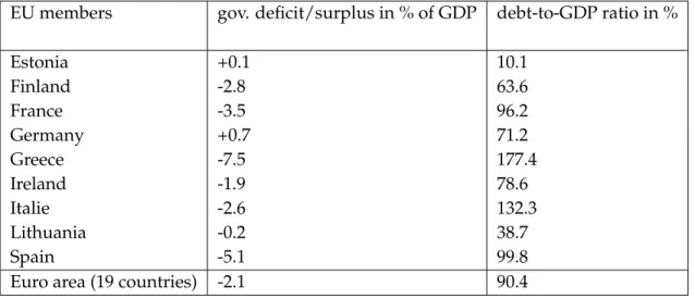 Table 1: Governement deficit/surplus in % of GDP and debt-to-GDP ratio in % for nine EU members in 2015.