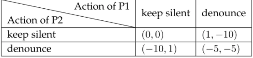 Table 2: This example was emphasized by Merrill Flood and Melvin Dresher in the 50’s and then formalized by Albert W