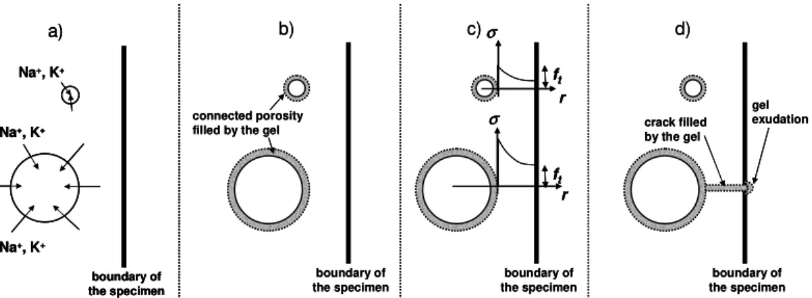 Figure  1:  Development  of  ASR-gels  in  four  steps:  a)  Diffusion  of  alkali  in  aggregates,  b)  Filling  of  connected  porosity  by  ASR-gels,  c)  Tensile  stresses  in  the  cement  paste  around  aggregate  compared  to  tensile strength, d) P