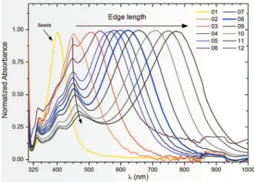 Fig. 2. Normalized UVeVis absorbance spectra taken from morphological selection phase