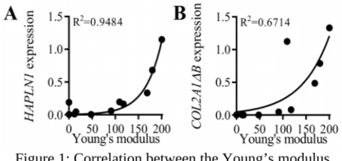 Figure 1: Correlation between the Young’s modulus (kPa) and link protein (HAPLN1) (A) and type IIB (COL2A1ΔCt) and normalizedB) collagen (B) relative gene expressions