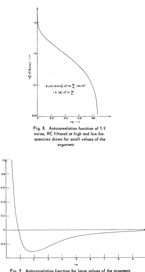 Fig.  8.  Autocorrelation  function  of  /f noise,  RC  filtered  at  high  and  low   fre-quencies  drawn  for  small  values  of the