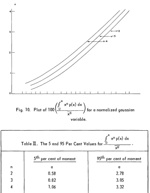 Fig.  10.  Plot of (  xnp(x)  dx)