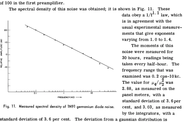 Fig.  11.  Measured  spectral  density of  1N91  germanium  dic