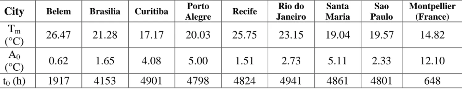 Table 1: Soil function parameters 