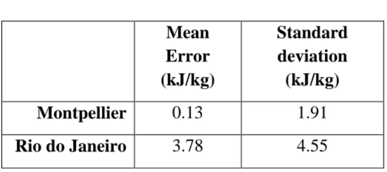 Table 2: 1D model  Mean  Error  (kJ/kg)  Standard deviation (kJ/kg)  Montpellier  0.13  1.91  Rio do Janeiro  3.78  4.55 
