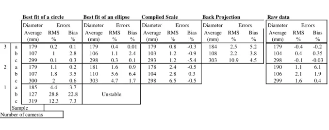 Table 3: Comparison between different methods. Manual tape measurements are: a=179 mm, b=104 mm, c=298 mm.