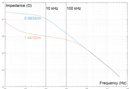 Figure 3. Experimental results of 4 different KCl concentrations in a restriction. 