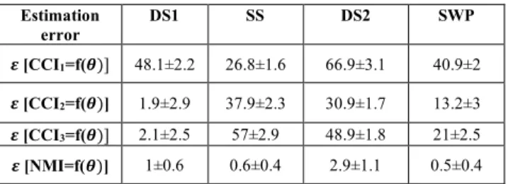 Table 1: Comparison results between CCIs and NMI.  Estimation  error  DS1  SS  DS2  SWP  