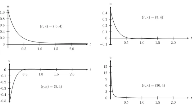 Figure 2: Optimal rating as a function of (r, κ).