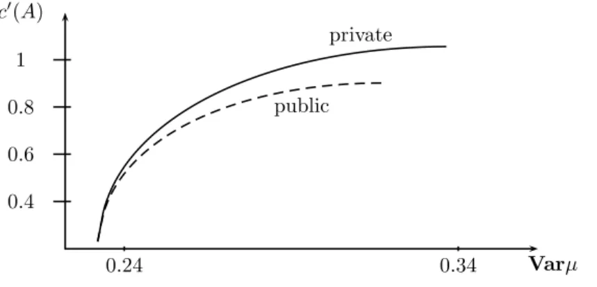 Figure 4: Marginal cost of effort as a function of maximum belief variance, public vs.