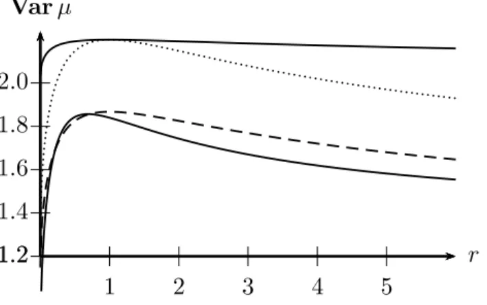 Figure 5: Belief variances (here, K = 2 and (α k , β k , σ k , γ) = (1, 1, 1, 4), k = 1, 2).