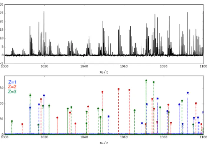 Fig. 2: Reconstruction results of the signal A with σ = 10 −2 : SNR of the restored spectrum using D for various values of L.