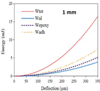 Fig. 20. Failure initiation energy (W adh ) with ELECOLIT adhesive for the 1.6 mm and the 1 mm thick substrates.