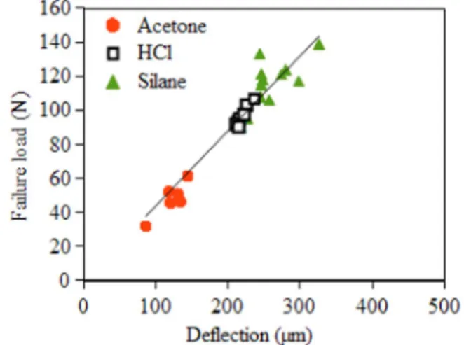 Fig. 14. Distribution of the couple strength/deﬂection for the polyepoxy DGEBA/DETA for the 1 mm thick substrate.