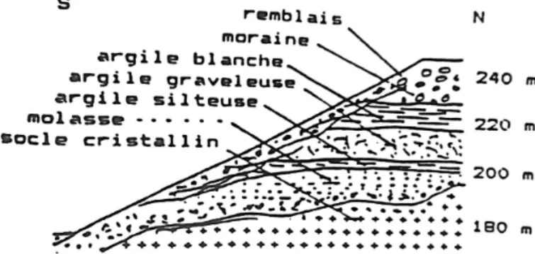 Figure 1. Formations géologiques lyonnaises dans leur contexte chronologique (Vinet L., 1991)
