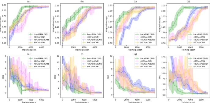 Figure 4: Evolution of marginal entropy and SFID of SocialInteractionGAN (LocalRNN) and various CNN discrim- discrim-inator baselines, for the following training configurations: (a) sequences of 40 time steps with λ sup = 10 −3 ; (b) sequences of 40 time s