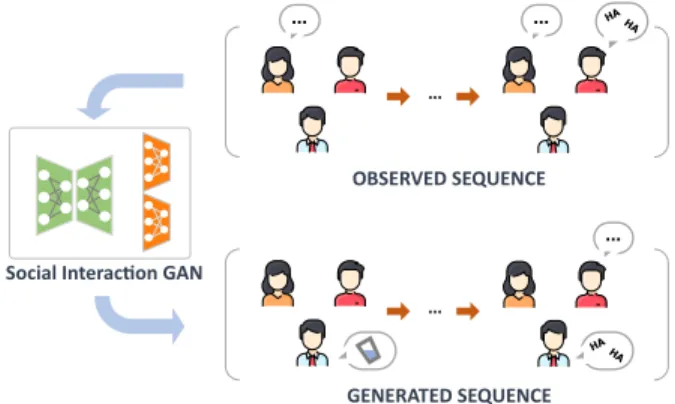 Figure 1: Schematic representation of discrete action se- se-quence generation for interacting agents