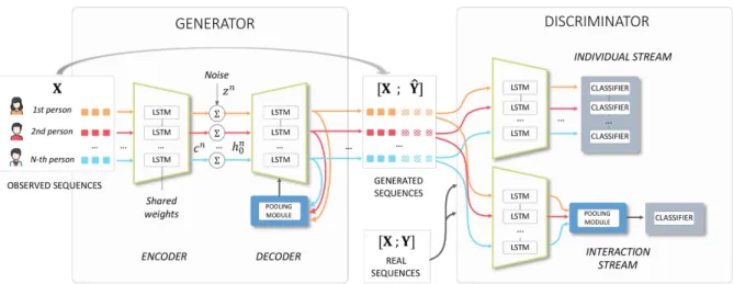 Figure 2: Architecture of SocialInteractionGAN. Our model is composed of an encoder-decoder generator and a recurrent discriminator that assesses sequences individually and interaction as a whole