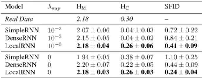 Table 1: Comparison of recurrent discriminator baselines for sequences of 40 time steps, with weak supervision (above) and no supervision (below)
