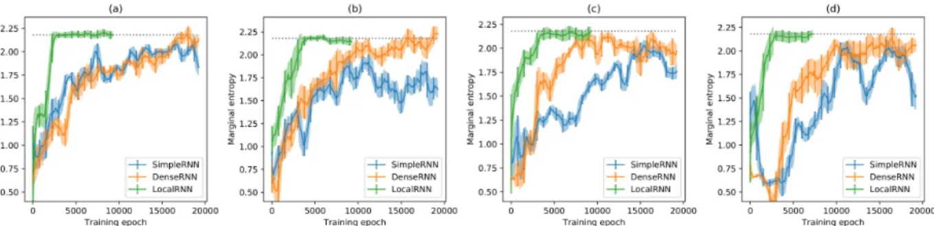 Figure 3: Evolution of marginal entropy for different recurrent discriminator architectures and training configurations: