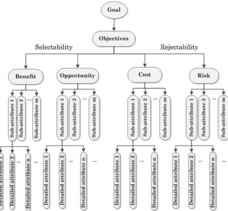 Fig. 2. Hierarchical structuration of criteria.