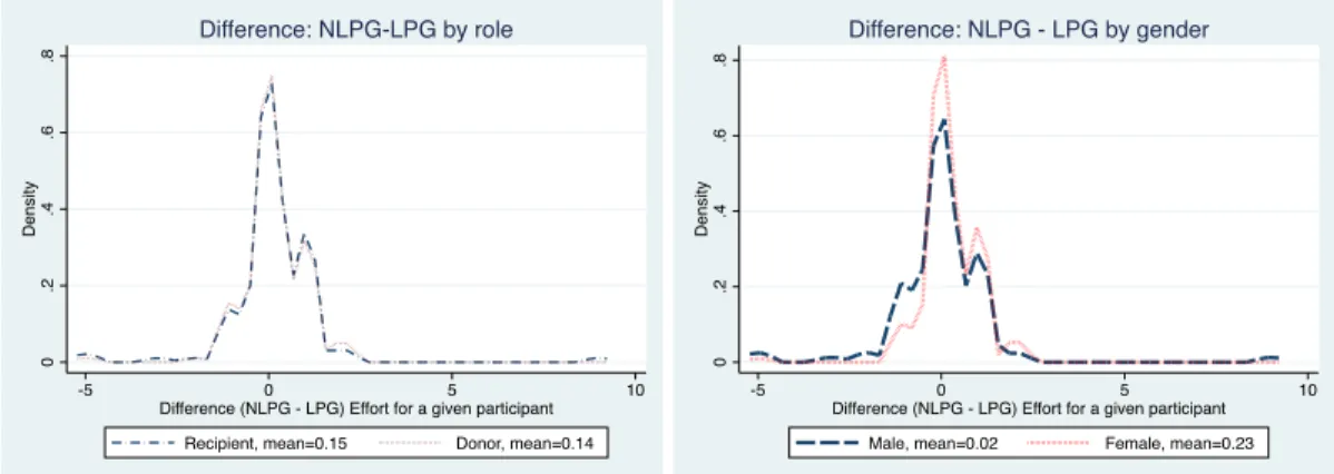 Figure 4: Distribution of the effort difference by Role (left panel) and by Gender (right panel).