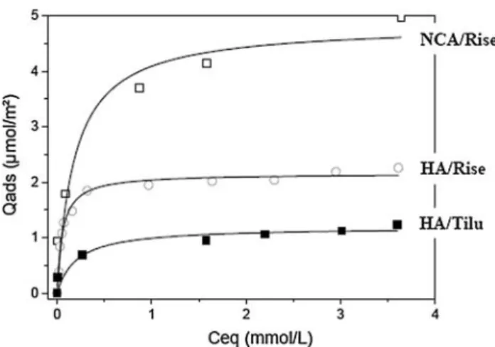 Table 1 Main characteristics of the adsorbents used in this study