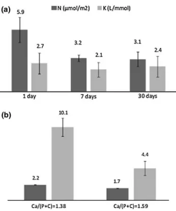 Table 2 Influence of the solution composition on the adsorption parameters of risedronate by HA, i.e