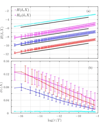 FIG. 4. a) Entropy H and entropy under Gaussian hypothesis H G for mono- and multifractal processes.