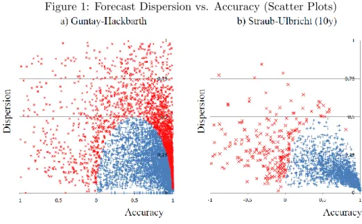 Figure 1: Forecast Dispersion vs. Accuracy (Scatter Plots)