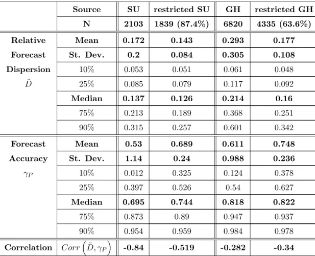 Table 1 reports summary statistics (mean, median, 10th, 25th, 75th and 90th percentiles) for forecast dispersion and forecast accuracy in the two datasets, as well as the raw correlation between these two measures